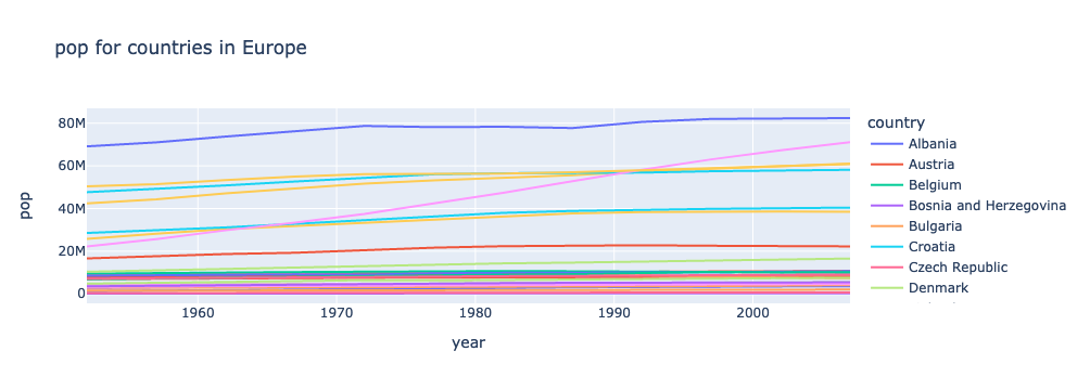 Plot of Europe's population over time with correct labels