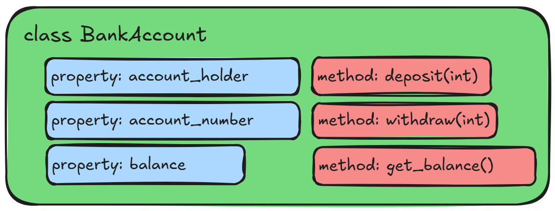 Bank Account Class object example