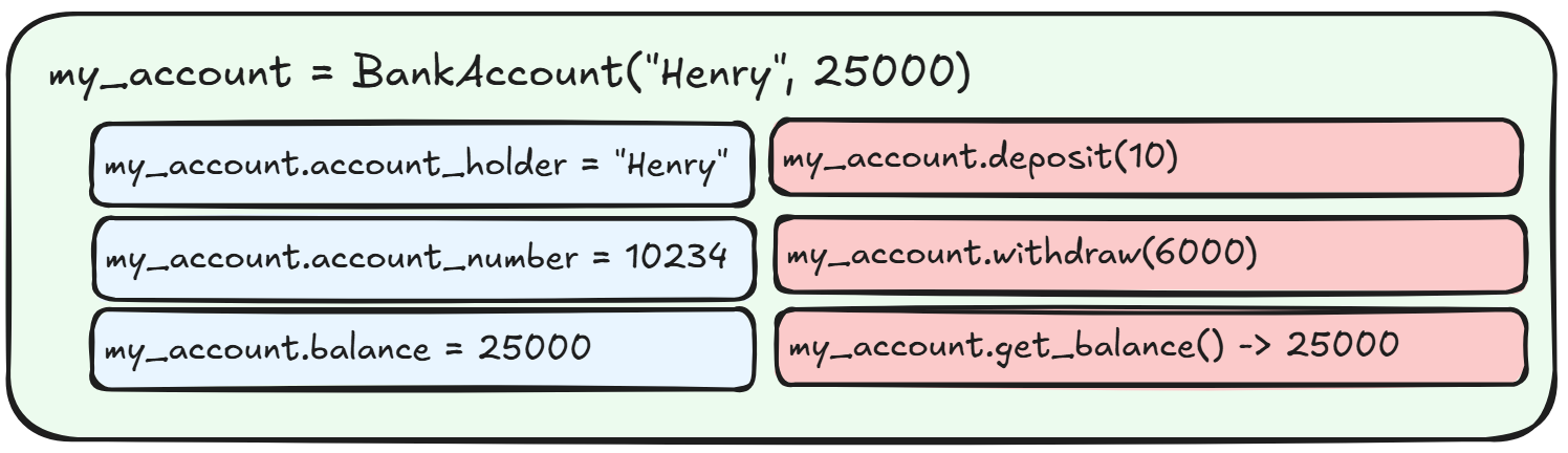 Bank Account Instance example
