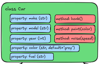 Car Class object example