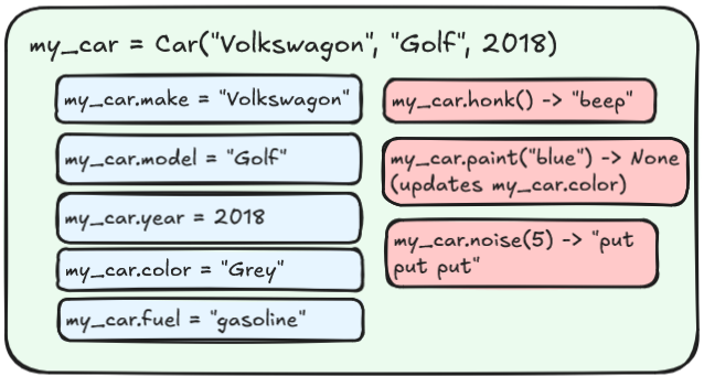Car Instance example