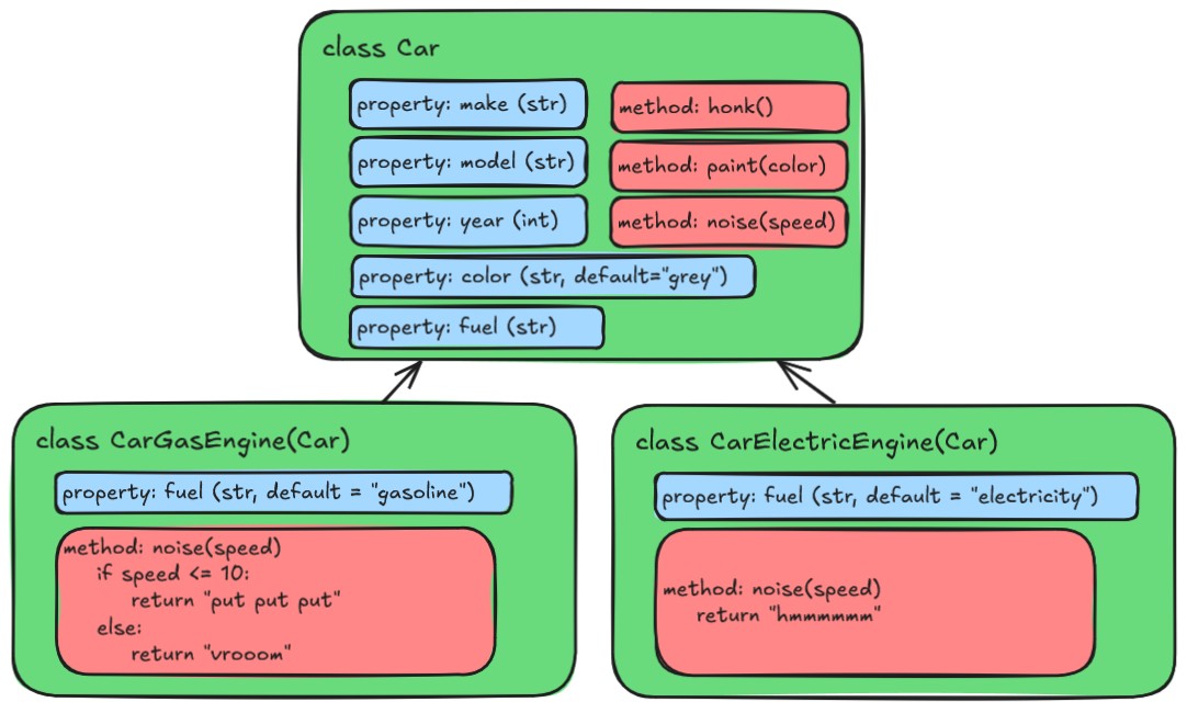 Car Inheritance example